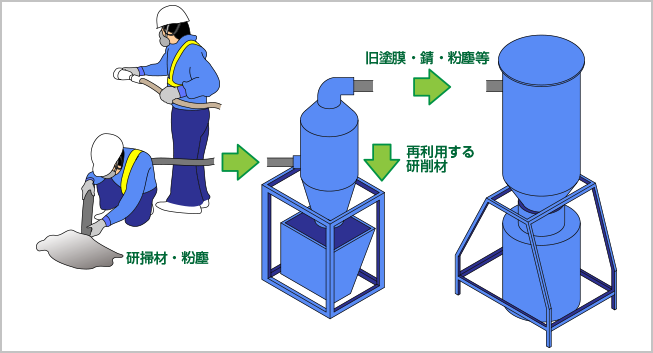 研掃・回収分離型リサイクルブラスト工法